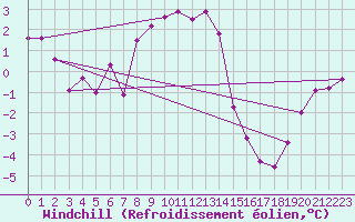 Courbe du refroidissement olien pour Glarus