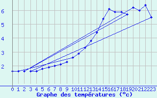 Courbe de tempratures pour Grenoble/agglo Saint-Martin-d