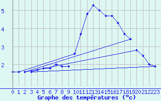 Courbe de tempratures pour Gros-Rderching (57)