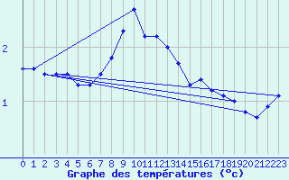 Courbe de tempratures pour Uto