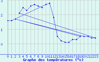 Courbe de tempratures pour Wittering