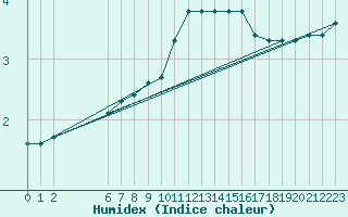 Courbe de l'humidex pour Hestrud (59)