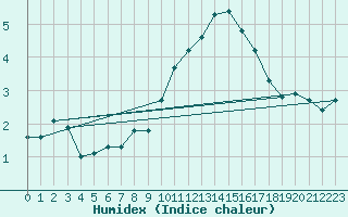 Courbe de l'humidex pour Saint-Sorlin-en-Valloire (26)