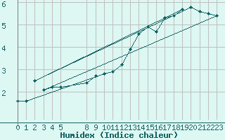 Courbe de l'humidex pour Maseskar