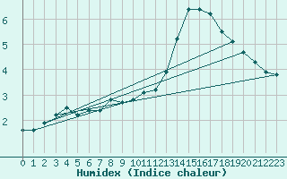 Courbe de l'humidex pour Renwez (08)