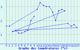 Courbe de tempratures pour Harstad