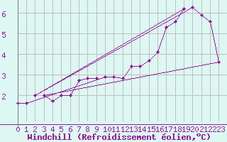 Courbe du refroidissement olien pour Anvers (Be)
