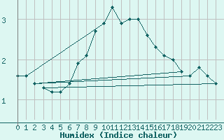 Courbe de l'humidex pour Lysa Hora