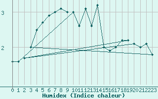 Courbe de l'humidex pour Holmon