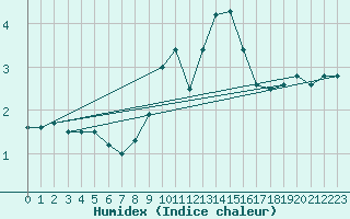 Courbe de l'humidex pour Soltau