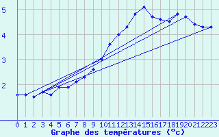 Courbe de tempratures pour Buchs / Aarau