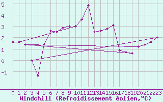 Courbe du refroidissement olien pour Cap Gris-Nez (62)