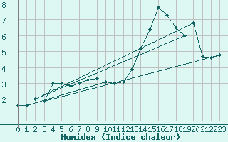 Courbe de l'humidex pour Sponde - Nivose (2B)