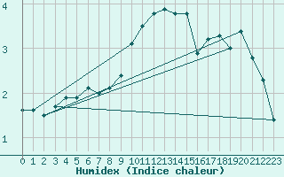 Courbe de l'humidex pour Pully-Lausanne (Sw)