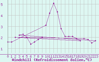 Courbe du refroidissement olien pour Hvide Sande