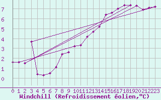 Courbe du refroidissement olien pour Bingley