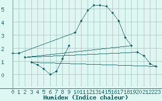 Courbe de l'humidex pour Pully-Lausanne (Sw)