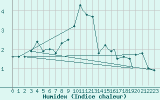 Courbe de l'humidex pour Batsfjord