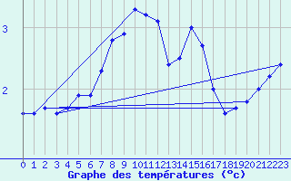 Courbe de tempratures pour Harsfjarden