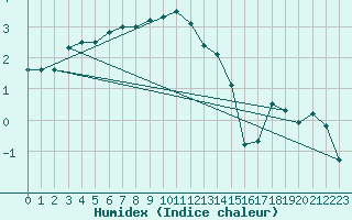 Courbe de l'humidex pour Bjornholt