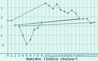 Courbe de l'humidex pour La Pesse (39)