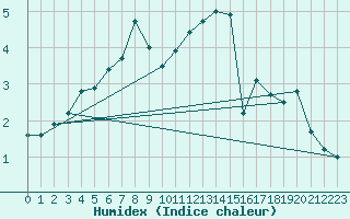 Courbe de l'humidex pour Markstein Crtes (68)