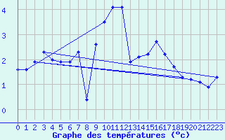 Courbe de tempratures pour Marienberg