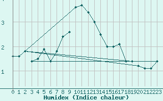 Courbe de l'humidex pour Kokkola Tankar