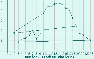 Courbe de l'humidex pour Schpfheim