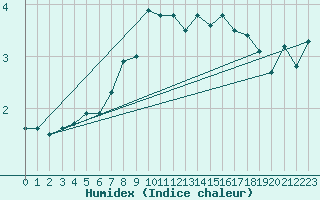 Courbe de l'humidex pour Ruhnu