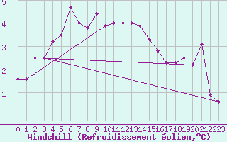 Courbe du refroidissement olien pour List / Sylt