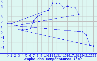 Courbe de tempratures pour Pian Rosa (It)