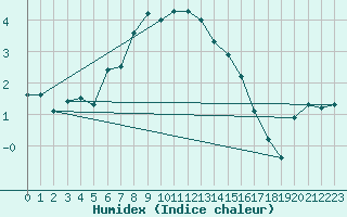 Courbe de l'humidex pour Leba