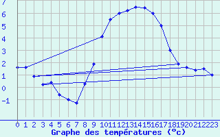 Courbe de tempratures pour Deuselbach