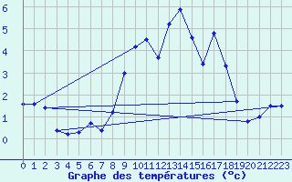 Courbe de tempratures pour Dachsberg-Wolpadinge