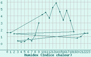 Courbe de l'humidex pour Dachsberg-Wolpadinge