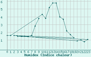 Courbe de l'humidex pour Krimml