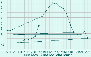 Courbe de l'humidex pour Rgusse (83)