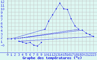 Courbe de tempratures pour Gap-Sud (05)