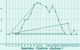 Courbe de l'humidex pour Pernaja Orrengrund