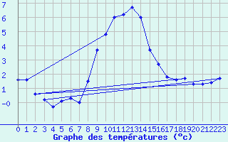 Courbe de tempratures pour Glarus