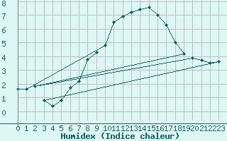 Courbe de l'humidex pour Guetsch