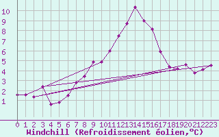 Courbe du refroidissement olien pour Gulbene