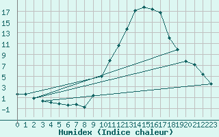 Courbe de l'humidex pour Eygliers (05)