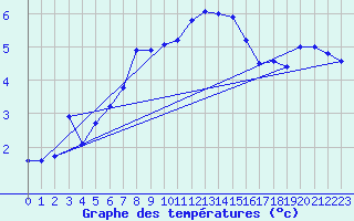 Courbe de tempratures pour Kronach