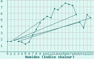 Courbe de l'humidex pour Great Dun Fell