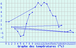 Courbe de tempratures pour Medgidia