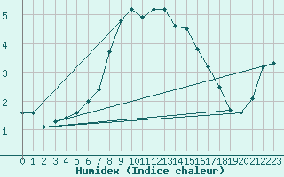 Courbe de l'humidex pour Joensuu Linnunlahti