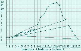 Courbe de l'humidex pour Manlleu (Esp)