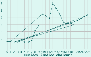 Courbe de l'humidex pour Zinnwald-Georgenfeld